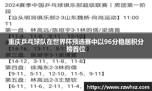 重庆乒乓球队在世界杯预选赛中以96分稳居积分榜首位